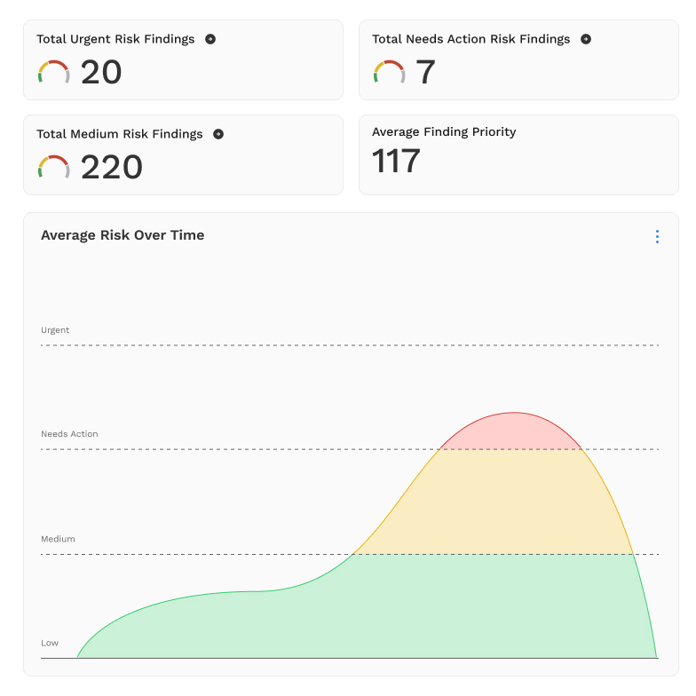 Risk & Priority Dashboards