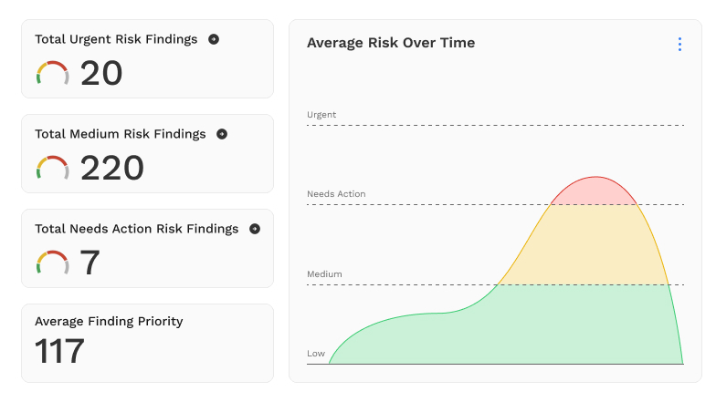 Risk & Priority Insights and Dashboards