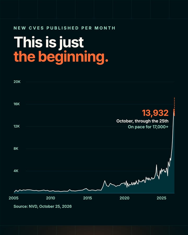 New CVEs published per month from 2005 to October 2026, from the NVD. The line is flat for years, then climbs to 15,074 in September 2026 and 13,932 in October through the 25th.