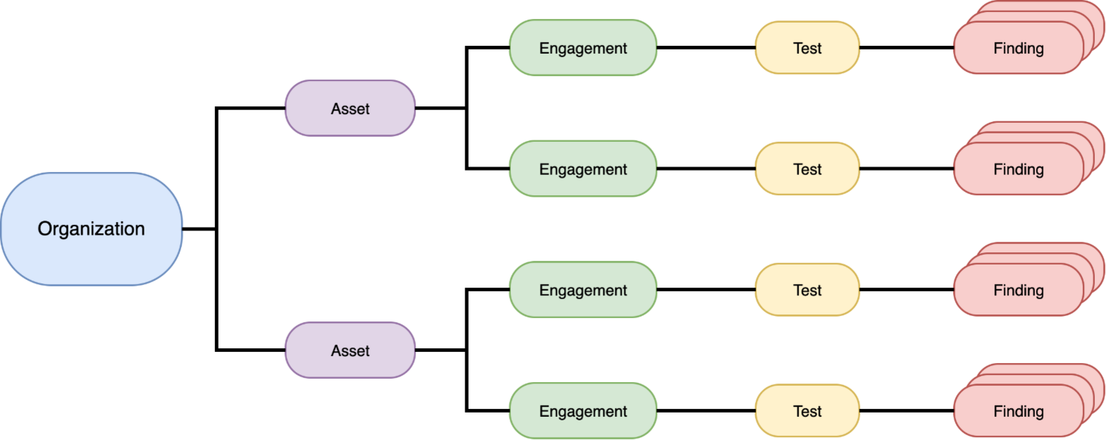 Asset Hierarchy
