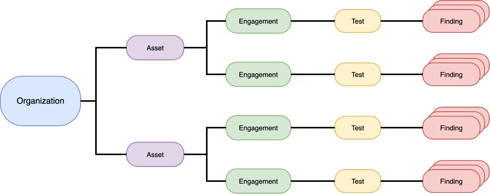 Asset Hierarchy